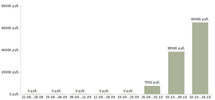 Вакансии подработка с обучением в Балаково - Медиана зарплат подработка с обучением в Балаково за 2 месяца