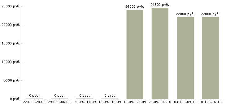 Вакансии продавец консультант мобильной связи в Саратове - Медиана зарплат продавец консультант мобильной связи в Саратове за 2 месяца