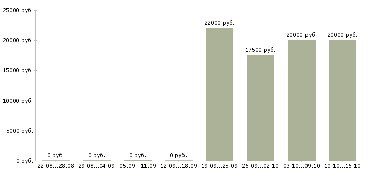 Вакансии продавец консультант товары для дома в Ставрополе - Медиана зарплат продавец консультант товары для дома в Ставрополе за 2 месяца