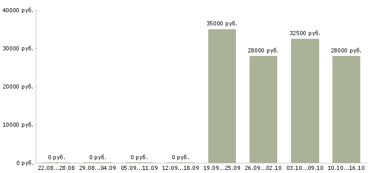 Вакансии продавец по гибкому графику работы в Хабаровске - Медиана зарплат продавец по гибкому графику работы в Хабаровске за 2 месяца