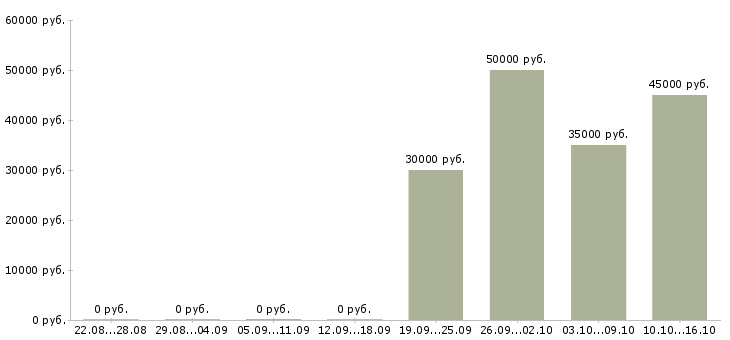 Вакансии работаем удаленно на дому в Балаково - Медиана зарплат работаем удаленно на дому в Балаково за 2 месяца