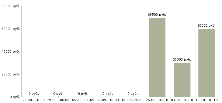 Вакансии рабочий смр Нижний новгород - Медиана зарплат рабочий смр Нижний новгород за 2 месяца