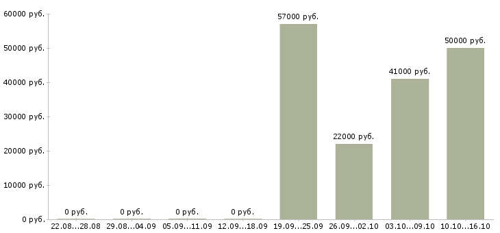 Вакансии разнорабочий еженедельные выплаты в Владимире - Медиана зарплат разнорабочий еженедельные выплаты в Владимире за 2 месяца