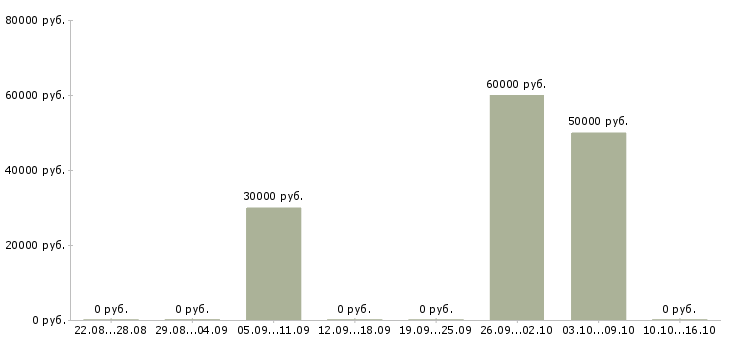 Вакансии руководитель деловых проектов Нижний новгород - Медиана зарплат руководитель деловых проектов Нижний новгород за 2 месяца