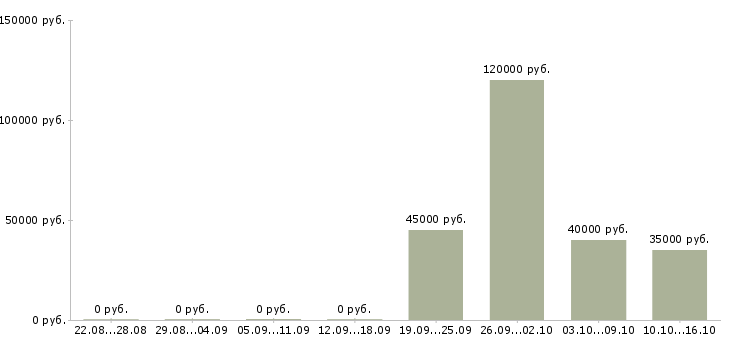 Вакансии руководитель отделения персонала в Москве - Медиана зарплат руководитель отделения персонала в Москве за 2 месяца