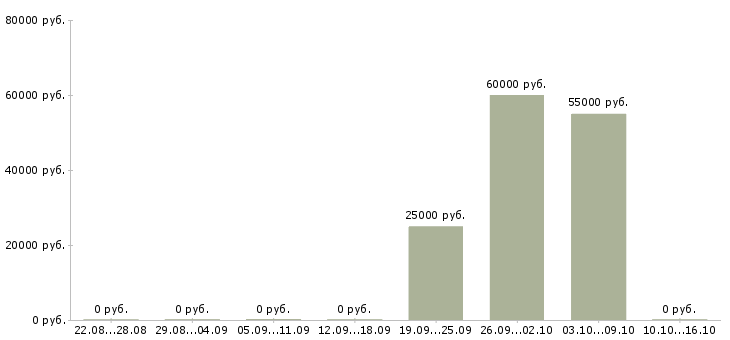 Вакансии руководитель прямых продаж Удмуртия - Медиана зарплат руководитель прямых продаж Удмуртия за 2 месяца