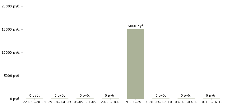 Вакансии сотрудник в магазин детских товаров в Астрахани - Медиана зарплат сотрудник в магазин детских товаров в Астрахани за 2 месяца