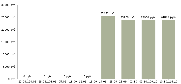 Вакансии сотрудник в магазин детских товаров в Одинцово - Медиана зарплат сотрудник в магазин детских товаров в Одинцово за 2 месяца