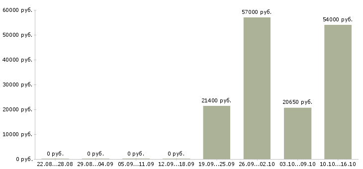Вакансии сотрудник на кассу кассир в Смоленске - Медиана зарплат сотрудник на кассу кассир в Смоленске за 2 месяца