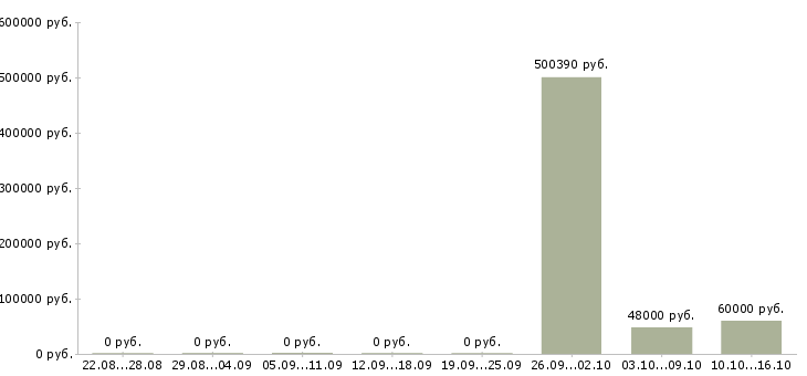 Вакансии сотрудник на склад детских товаров в Брянске - Медиана зарплат сотрудник на склад детских товаров в Брянске за 2 месяца