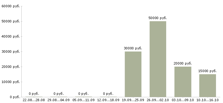 Вакансии сотрудник по оформлению заказов в Кургане - Медиана зарплат сотрудник по оформлению заказов в Кургане за 2 месяца