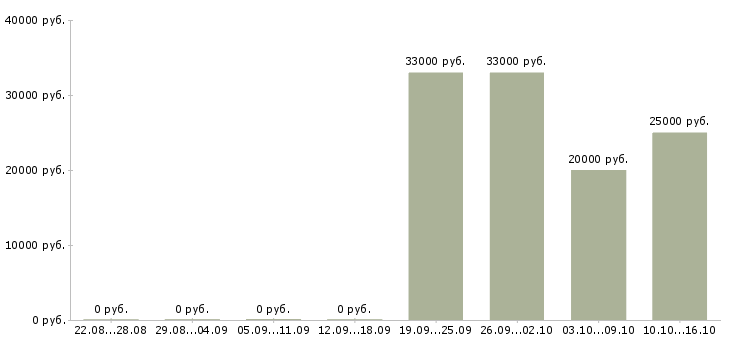 Вакансии сотрудники по привлечению клиентов Якутия - Медиана зарплат сотрудники по привлечению клиентов Якутия за 2 месяца