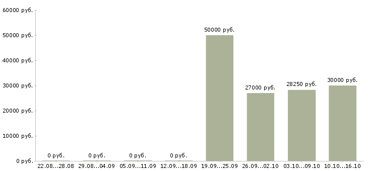 Вакансии специалист отдела оформления документов в Красноярске - Медиана зарплат специалист отдела оформления документов в Красноярске за 2 месяца