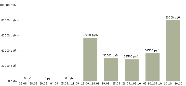 Вакансии специалист по коммерческой деятельности в Екатеринбурге - Медиана зарплат специалист по коммерческой деятельности в Екатеринбурге за 2 месяца