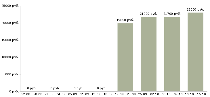 Вакансии специалист по корпоративному контролю в Кирове - Медиана зарплат специалист по корпоративному контролю в Кирове за 2 месяца