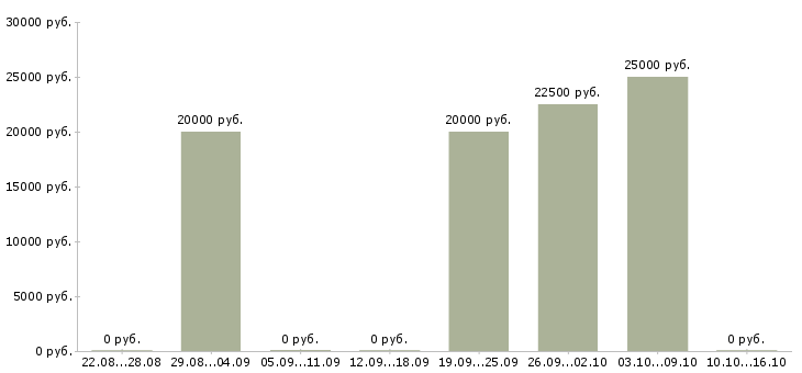 Вакансии специалист по сопровождению корпоративных клиентов в Воронеже - Медиана зарплат специалист по сопровождению корпоративных клиентов в Воронеже за 2 месяца