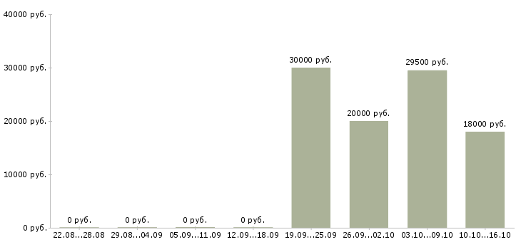 Вакансии специалист по холодным звонкам в Волгограде - Медиана зарплат специалист по холодным звонкам в Волгограде за 2 месяца