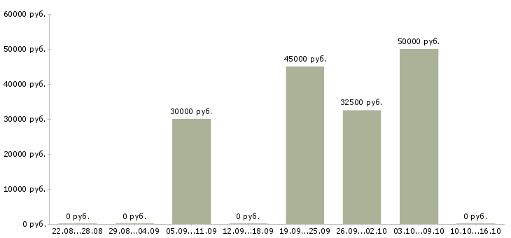 Вакансии технический специалист отдела продаж Нижний новгород - Медиана зарплат технический специалист отдела продаж Нижний новгород за 2 месяца