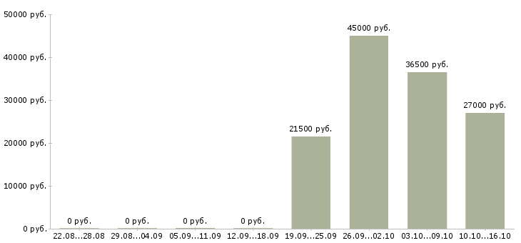 Вакансии требуется администратор офиса в Саратове - Медиана зарплат требуется администратор офиса в Саратове за 2 месяца