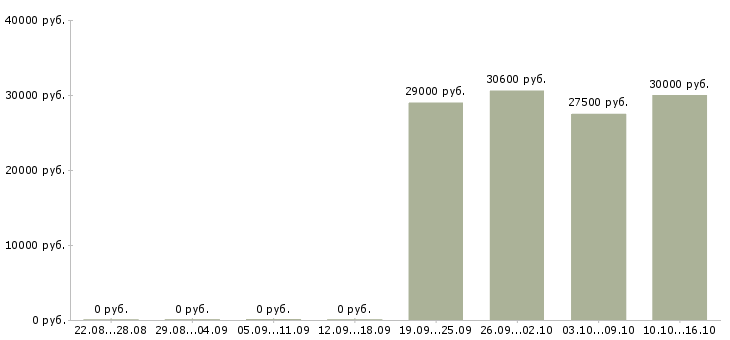 Вакансии требуется менеджер для работы дома в Новороссийске - Медиана зарплат требуется менеджер для работы дома в Новороссийске за 2 месяца