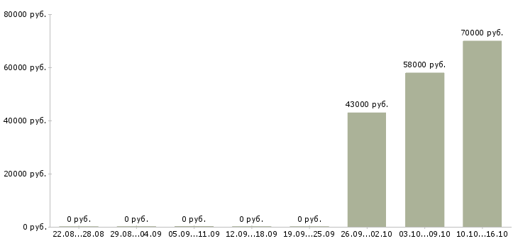 Вакансии требуется разнорабочий на склад в Владимире - Медиана зарплат требуется разнорабочий на склад в Владимире за 2 месяца