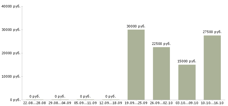 Вакансии требуется сотрудник интернет магазина в Чите - Медиана зарплат требуется сотрудник интернет магазина в Чите за 2 месяца