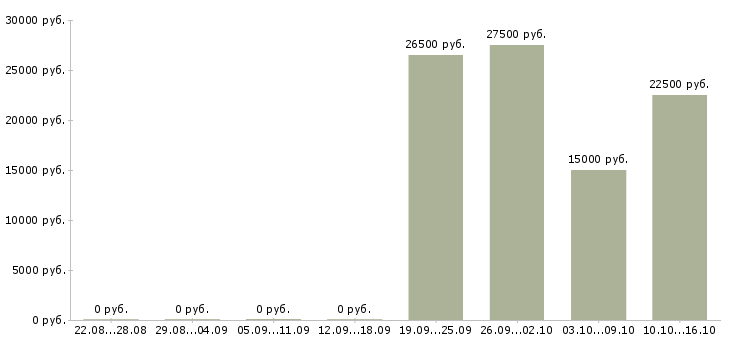 Вакансии удаленный сотрудник через интернет в Архангельске - Медиана зарплат удаленный сотрудник через интернет в Архангельске за 2 месяца