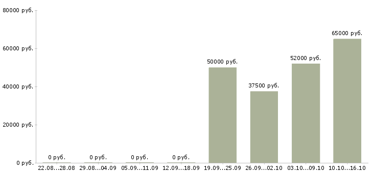 Вакансии упаковщик на склад одежды в Воронеже - Медиана зарплат упаковщик на склад одежды в Воронеже за 2 месяца
