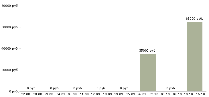 Вакансии упаковщик на склад одежды в Кирове - Медиана зарплат упаковщик на склад одежды в Кирове за 2 месяца