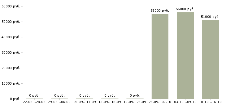 Вакансии упаковщик одежды на складе Бурятия - Медиана зарплат упаковщик одежды на складе Бурятия за 2 месяца
