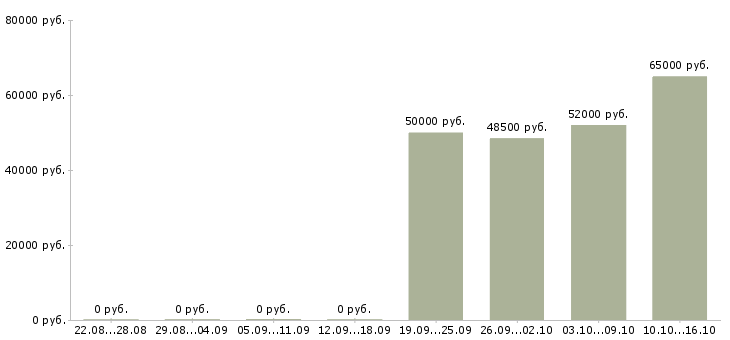 Вакансии упаковщик одежды на складе в Воронеже - Медиана зарплат упаковщик одежды на складе в Воронеже за 2 месяца