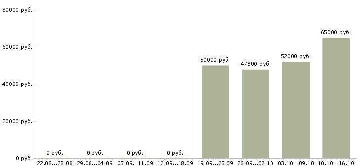 Вакансии упаковщик склада одежды в Воронеже - Медиана зарплат упаковщик склада одежды в Воронеже за 2 месяца