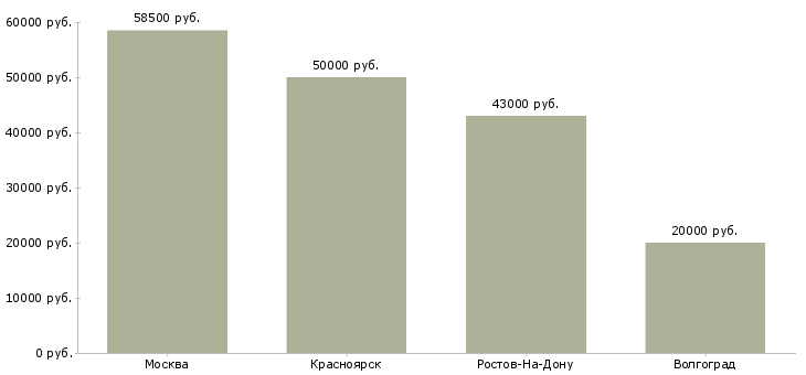 Поиск работы главный специалист отдела маркетинга-Медиана зарплаты для вакансии «главный специалист отдела маркетинга» в других городах
