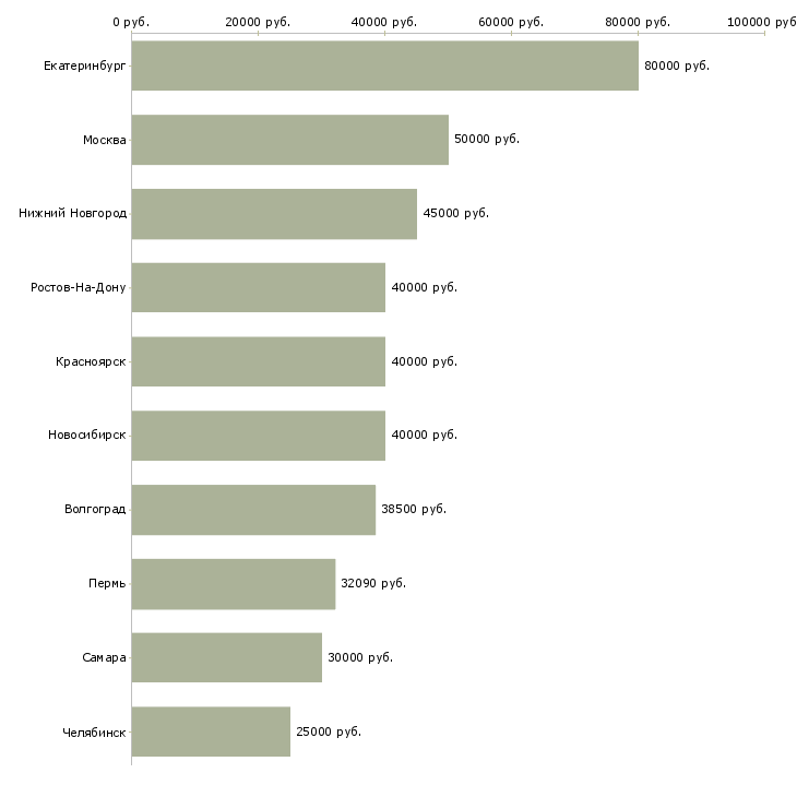 Поиск работы главный специалист по качеству-Медиана зарплаты для вакансии «главный специалист по качеству» в других городах
