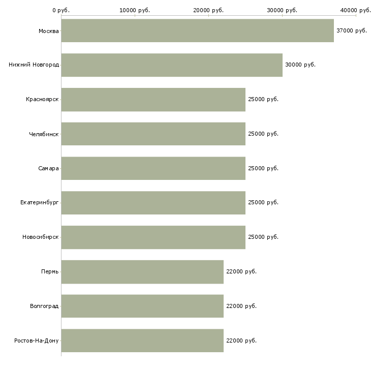 Поиск работы для любых людей-Медиана зарплаты для вакансии «для любых людей» в других городах