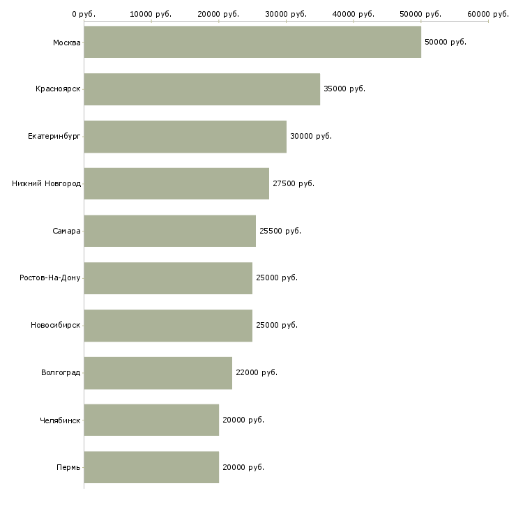Поиск работы менеджер по работе с дизайнерами-Медиана зарплаты для вакансии «менеджер по работе с дизайнерами» в других городах