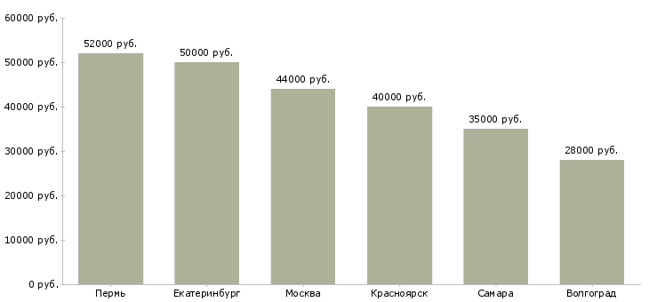 Поиск работы руководитель отделения персонала-Медиана зарплаты для вакансии «руководитель отделения персонала» в других городах