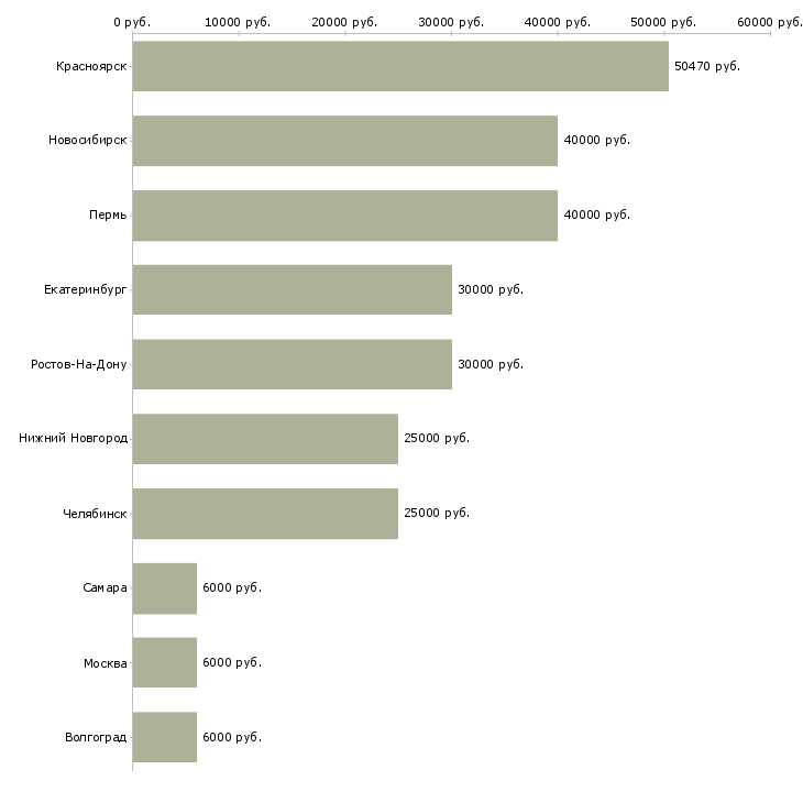 Поиск работы руководитель по работе с агентами-Медиана зарплаты для вакансии «руководитель по работе с агентами» в других городах