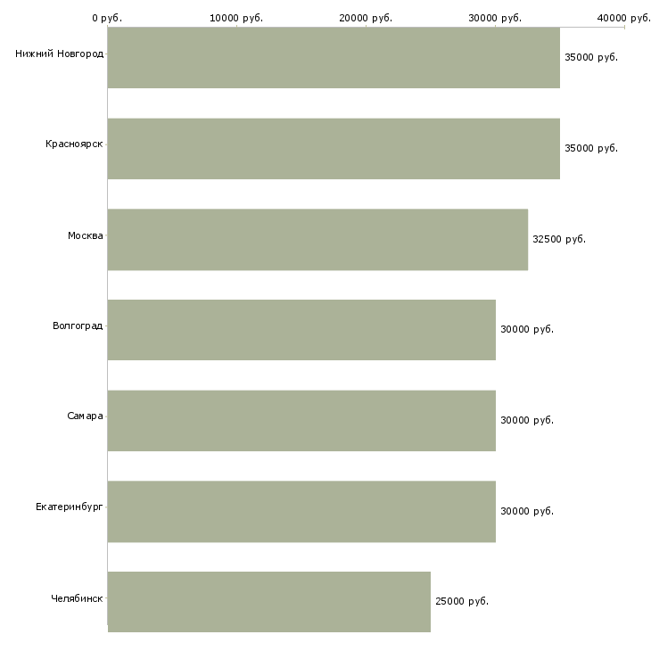 Поиск работы сборщик мебели в цех-Медиана зарплаты для вакансии «сборщик мебели в цех» в других городах