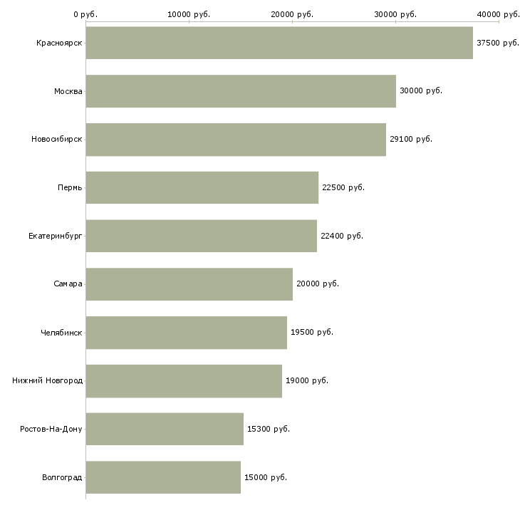 Поиск работы сотрудник магазина детских товаров-Медиана зарплаты для вакансии «сотрудник магазина детских товаров» в других городах