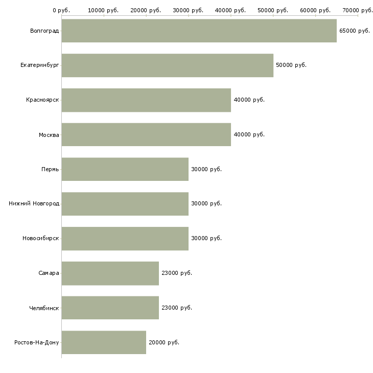 Поиск работы сотрудник с психологическим образованием-Медиана зарплаты для вакансии «сотрудник с психологическим образованием» в других городах