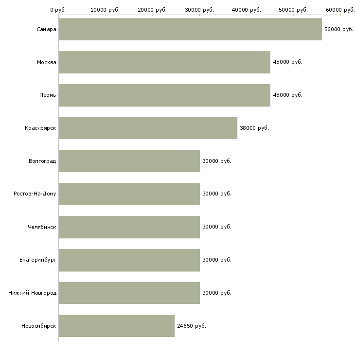 Поиск работы требуется разнорабочий на склад-Медиана зарплаты для вакансии «требуется разнорабочий на склад» в других городах