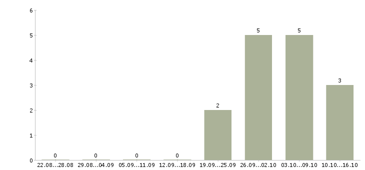 Работа консультант по продажам банковских продуктов Башкортостан - Число вакансий Башкортостан по специальности консультант по продажам банковских продуктов за 2 месяца