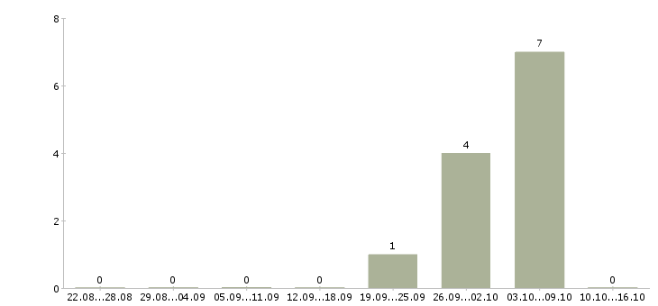 Работа руководитель направления по развитию бизнеса Башкортостан - Число вакансий Башкортостан по специальности руководитель направления по развитию бизнеса за 2 месяца