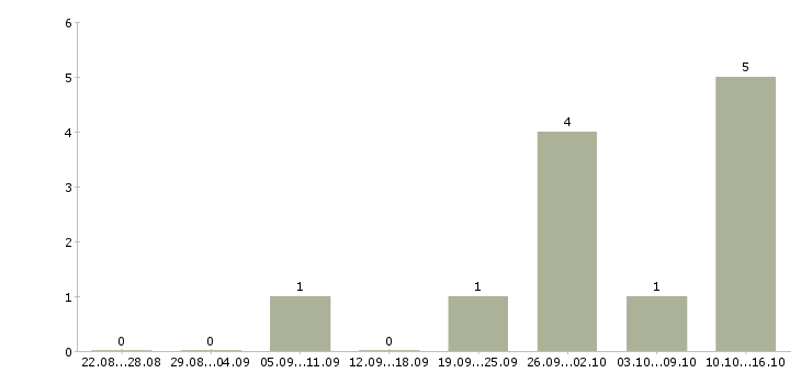 Работа для активных и целеустремленных сотрудников Кабардино-балкария - Число вакансий Кабардино-балкария по специальности для активных и целеустремленных сотрудников за 2 месяца