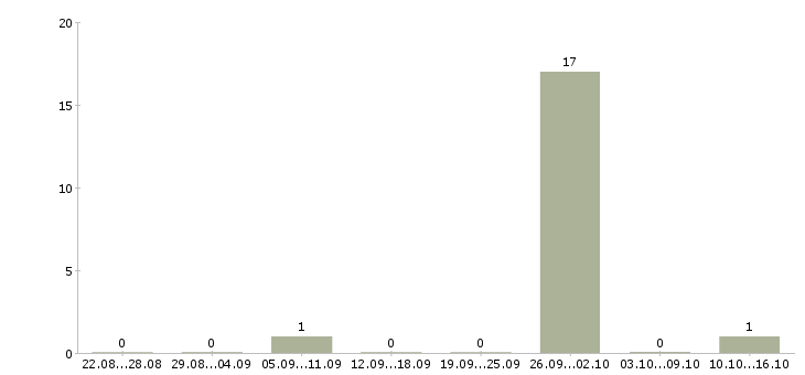 Работа сварщик на объект Карелия - Число вакансий Карелия по специальности сварщик на объект за 2 месяца