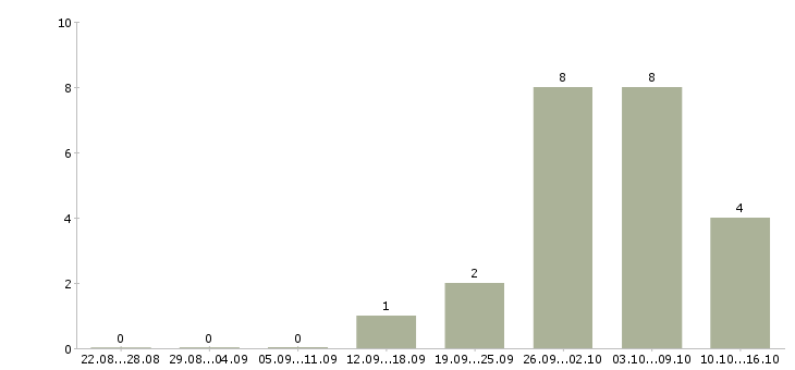 Работа менеджер по работе с ассортиментом Набережные челны - Число вакансий Набережные челны по специальности менеджер по работе с ассортиментом за 2 месяца