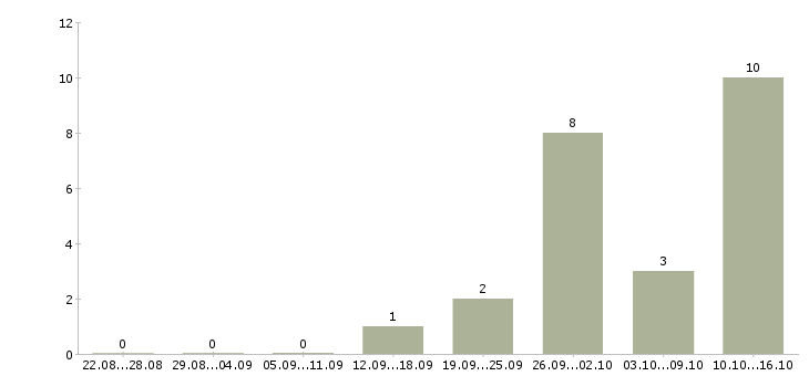 Работа подработка с обучением Набережные челны - Число вакансий Набережные челны по специальности подработка с обучением за 2 месяца