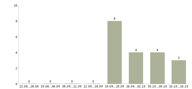 Работа менеджер по продаже коммерческого транспорта Нижний новгород - Число вакансий Нижний новгород по специальности менеджер по продаже коммерческого транспорта за 2 месяца