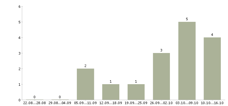 Работа руководитель деловых проектов Нижний новгород - Число вакансий Нижний новгород по специальности руководитель деловых проектов за 2 месяца
